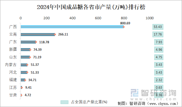 2024年中国成品糖各省市产量排行榜