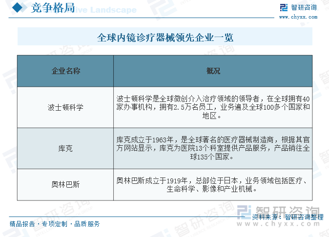 全球内镜诊疗器械领先企业一览