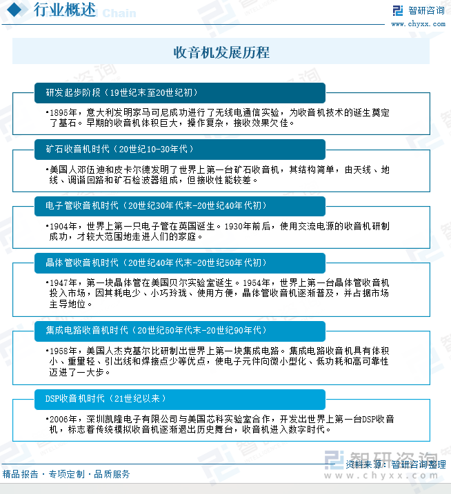 收音机发展历程