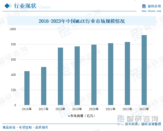 2016-2023年中国MLCC行业市场规模情况