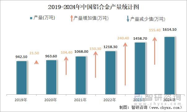 2019-2024年中國鋁合金產(chǎn)量統(tǒng)計圖