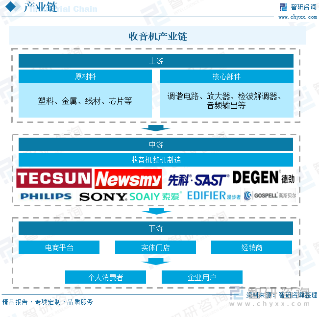 收音机产业链