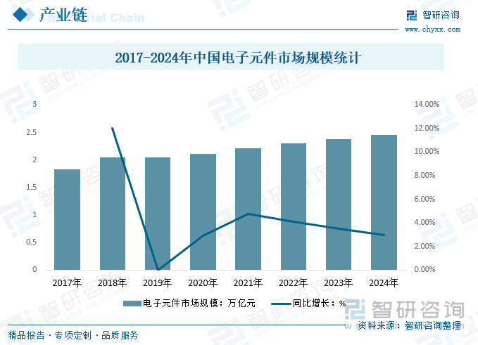 2017-2024年中国电子元件市场规模统计