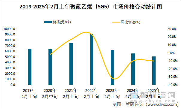 2019-2025年2月上旬聚氯乙烯（SG5）市場價格變動統(tǒng)計圖