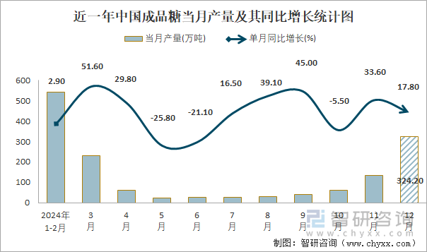 近一年中国成品糖当月产量及其同比增长统计图