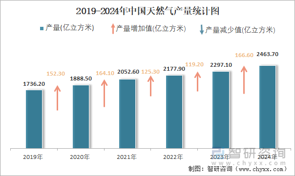 2019-2024年中国天然气产量统计图