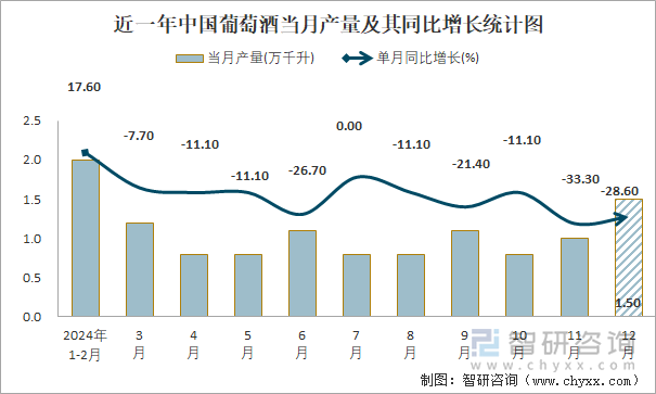 近一年中国葡萄酒当月产量及其同比增长统计图