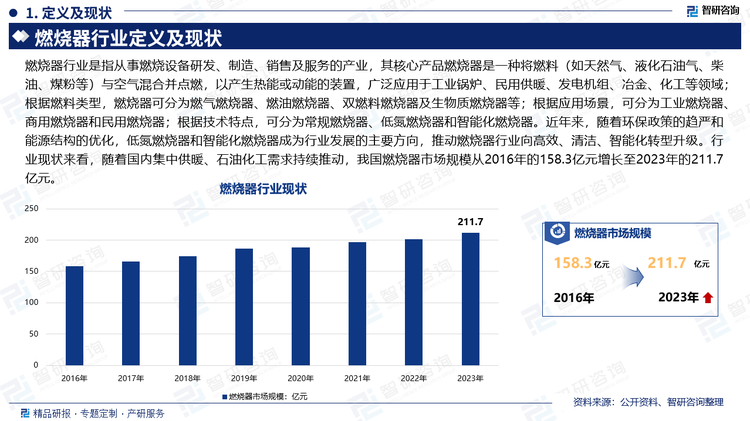 燃烧器行业是指从事燃烧设备研发、制造、销售及服务的产业，其核心产品燃烧器是一种将燃料（如天然气、液化石油气、柴油、煤粉等）与空气混合并点燃，以产生热能或动能的装置，广泛应用于工业锅炉、民用供暖、发电机组、冶金、化工等领域；根据燃料类型，燃烧器可分为燃气燃烧器、燃油燃烧器、双燃料燃烧器及生物质燃烧器等；根据应用场景，可分为工业燃烧器、商用燃烧器和民用燃烧器；根据技术特点，可分为常规燃烧器、低氮燃烧器和智能化燃烧器。近年来，随着环保政策的趋严和能源结构的优化，低氮燃烧器和智能化燃烧器成为行业发展的主要方向，推动燃烧器行业向高效、清洁、智能化转型升级。行业现状来看，随着国内集中供暖、石油化工需求持续推动，我国燃烧器市场规模从2016年的158.3亿元增长至2023年的211.7亿元。