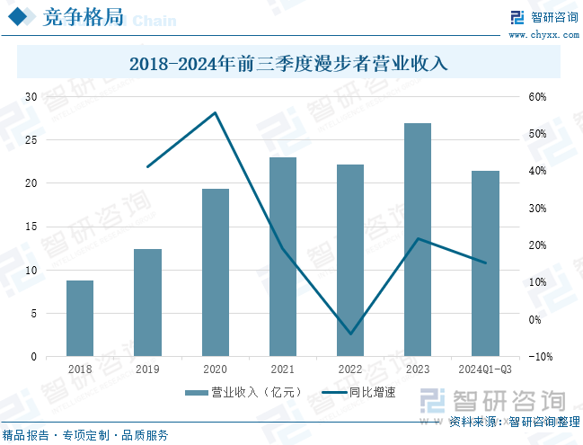 2018-2024年前三季度漫步者营业收入