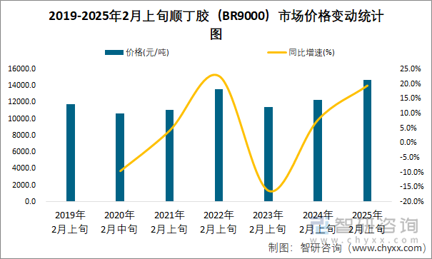 2019-2025年2月上旬順丁膠（BR9000）市場價格變動統(tǒng)計(jì)圖