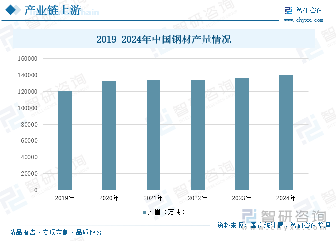 2019-2024年中国钢材产量情况