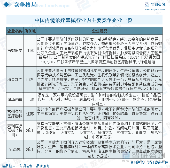 中国内镜诊疗器械行业内主要竞争企业一览