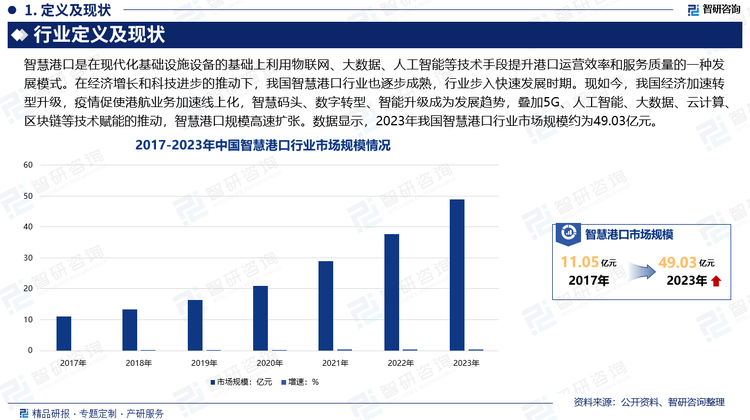 自21世纪初我国智慧港口发展以来，在经济增长和科技进步的推动下，我国智慧港口行业也逐步成熟，行业步入快速发展时期。现如今，我国经济加速转型升级，疫情促使港航业务加速线上化，智慧码头、数字转型、智能升级成为发展趋势，叠加5G、人工智能、大数据、云计算、区块链等技术赋能的推动，智慧港口规模高速扩张。数据显示，2023年我国智慧港口行业市场规模约为49.03亿元。