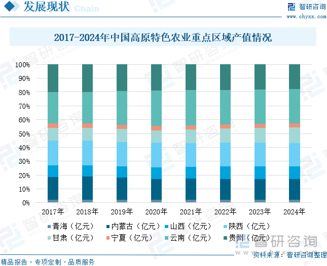 2017-2024年中国高原特色农业重点区域产值情况