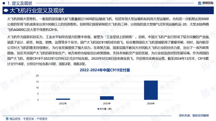 大飞机作为国家科技实力、工业水平和综合国力的集中体现，被誉为“工业皇冠上的明珠”。目前，中国大飞机产业已形成了较为完整的产业链，涵盖了设计、研发、制造、销售、运营等多个环节。国产大飞机如C919的成功首飞，标志着我国在大飞机领域取得了重要突破。同时，国内航空公司对大飞机的需求持续增长，为行业发展提供了强大动力。在政策方面，国家层面不断加大对民航大飞机行业的扶持力度，出台了一系列政策措施，旨在支持国产大飞机的研发和生产。地方政府也纷纷出台政策措施，支持本地航空产业的发展，为行业创造良好的发展环境。作为我国的国产大飞机，首架C919于2022年12月9日正式交付给东航，2023年5月28日迎来商业首飞，开启常态化商业运营。截至2024年12月末，C919累计交付16架，分别交付给东航10架、国航3架、南航3架。