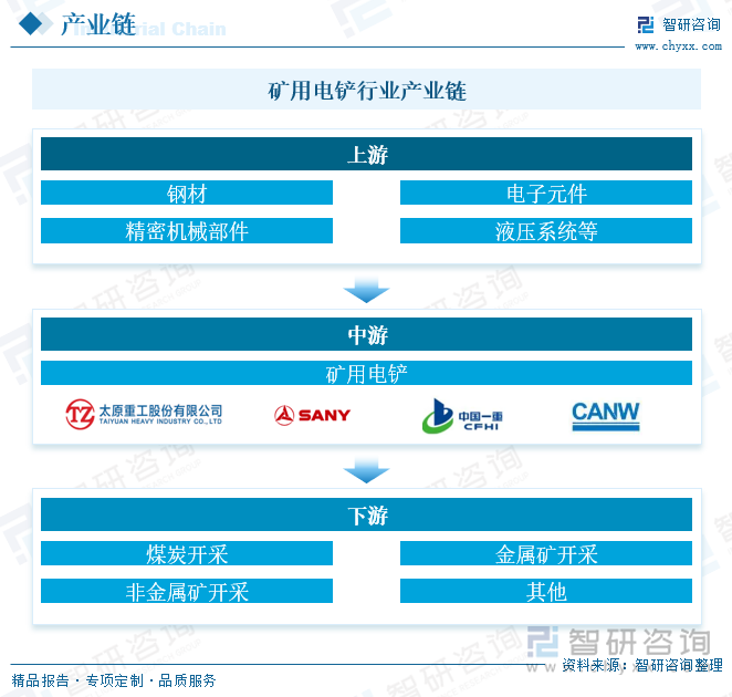 矿用电铲行业产业链