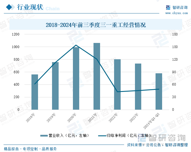 2018-2024年前三季度三一重工经营情况