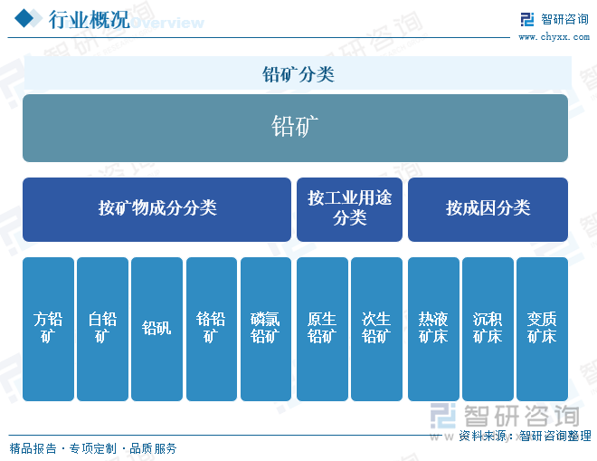 铅矿分类