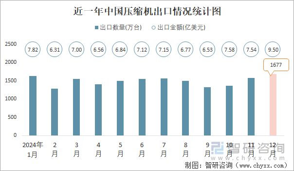 近一年中国压缩机出口情况统计图