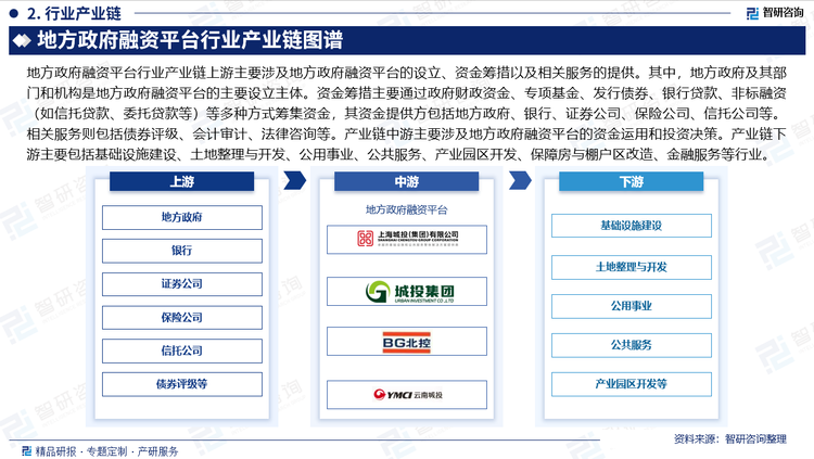 地方政府融资平台行业产业链上游主要涉及地方政府融资平台的设立、资金筹措以及相关服务的提供。其中，地方政府及其部门和机构是地方政府融资平台的主要设立主体。资金筹措主要通过政府财政资金、专项基金、发行债券、银行贷款、非标融资（如信托贷款、委托贷款等）等多种方式筹集资金，其资金提供方包括地方政府、银行、证券公司、保险公司、信托公司等。相关服务则包括债券评级、会计审计、法律咨询等。产业链中游主要涉及地方政府融资平台的资金运用和投资决策。产业链下游主要包括基础设施建设、土地整理与开发、公用事业、公共服务、产业园区开发、保障房与棚户区改造、金融服务等行业。