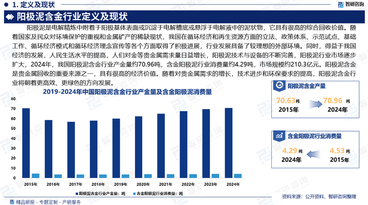 随着国家及民众对环境保护的重视和金属矿产的稀缺现状，我国在循环经济和再生资源方面的立法、政策体系、示范试点、基础工作、循环经济模式和循环经济理念宣传等各个方面取得了积极进展，行业发展具备了较理想的外部环境。同时，得益于我国经济的发展，人民生活水平的提高，人们对金等贵金属需求量日益增长，阳极泥技术与设备的不断完善，阳极泥行业市场逐步扩大，2024年，我国阳极泥含金行业产金量约70.96吨，行业消费量约4.29吨，市场规模约210.3亿元。阳极泥含金是贵金属回收的重要来源之一，具有很高的经济价值。随着对贵金属需求的增长，技术进步和环保要求的提高，阳极泥含金行业将朝着更高效、更绿色的方向发展。