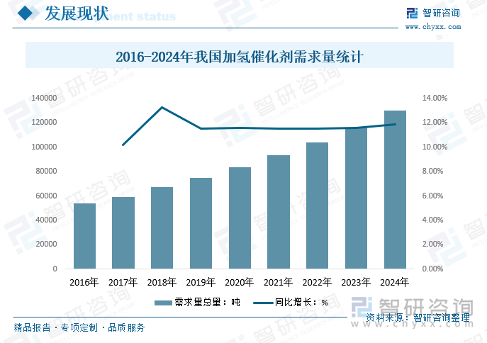 2016-2024年我國(guó)加氫催化劑需求量統(tǒng)計(jì)