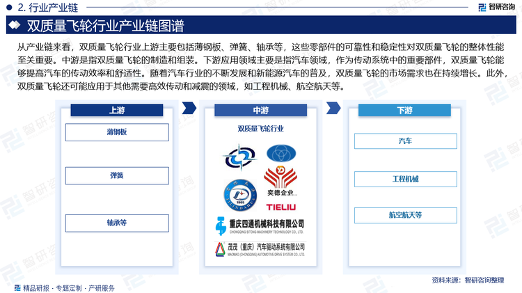 从产业链来看，双质量飞轮行业上游主要包括薄钢板、弹簧、轴承等，这些零部件的可靠性和稳定性对双质量飞轮的整体性能至关重要。中游是指双质量飞轮的制造和组装。下游应用领域主要是指汽车领域，作为传动系统中的重要部件，双质量飞轮能够提高汽车的传动效率和舒适性。随着汽车行业的不断发展和新能源汽车的普及，双质量飞轮的市场需求也在持续增长。此外，双质量飞轮还可能应用于其他需要高效传动和减震的领域，如工程机械、航空航天等。