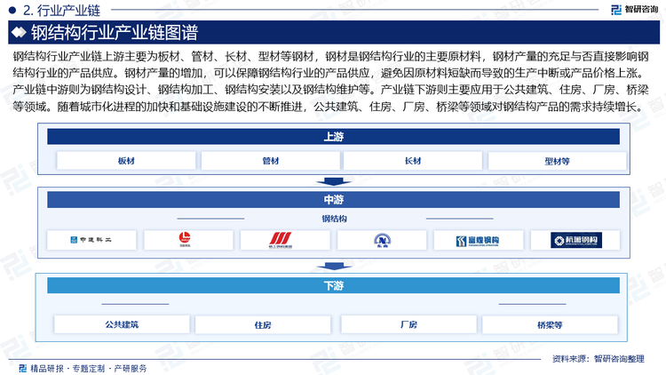 鋼結(jié)構(gòu)行業(yè)產(chǎn)業(yè)鏈上游主要為板材、管材、長材、型材等鋼材，鋼材是鋼結(jié)構(gòu)行業(yè)的主要原材料，鋼材產(chǎn)量的充足與否直接影響鋼結(jié)構(gòu)行業(yè)的產(chǎn)品供應。鋼材產(chǎn)量的增加，可以保障鋼結(jié)構(gòu)行業(yè)的產(chǎn)品供應，避免因原材料短缺而導致的生產(chǎn)中斷或產(chǎn)品價格上漲。產(chǎn)業(yè)鏈中游則為鋼結(jié)構(gòu)設計、鋼結(jié)構(gòu)加工、鋼結(jié)構(gòu)安裝以及鋼結(jié)構(gòu)維護等。產(chǎn)業(yè)鏈下游則主要應用于公共建筑、住房、廠房、橋梁等領(lǐng)域。隨著城市化進程的加快和基礎設施建設的不斷推進，公共建筑、住房、廠房、橋梁等領(lǐng)域?qū)︿摻Y(jié)構(gòu)產(chǎn)品的需求持續(xù)增長。