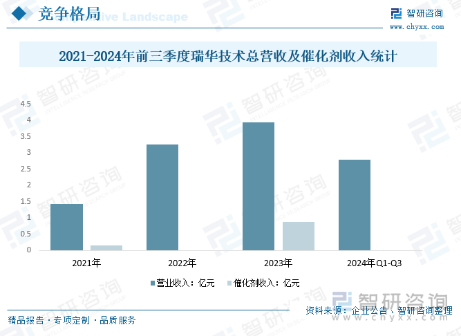 2021-2024年前三季度瑞華技術(shù)總營(yíng)收及催化劑收入統(tǒng)計(jì)