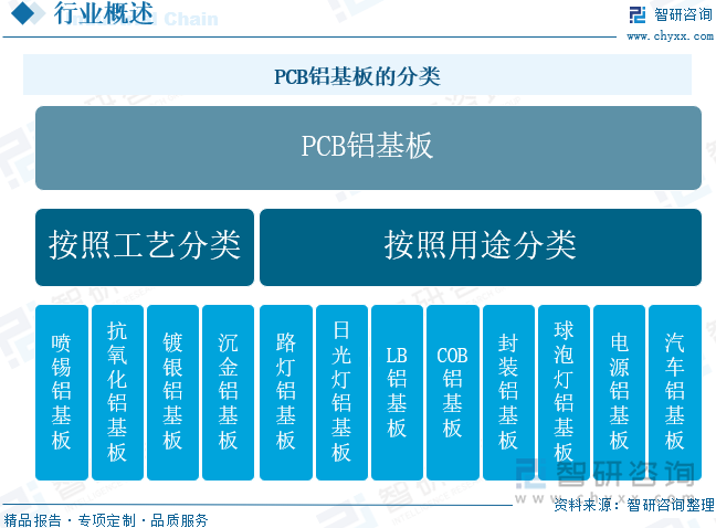 PCB铝基板的分类