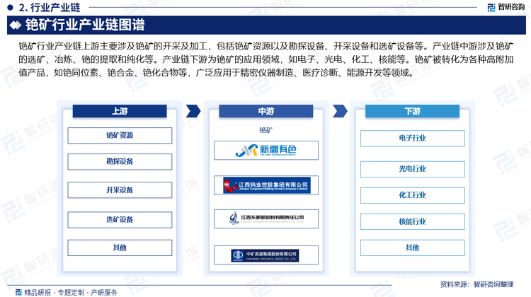 铯矿行业产业链上游主要涉及铯矿的开采及加工，包括铯矿资源以及勘探设备、开采设备和选矿设备等。产业链中游涉及铯矿的选矿、冶炼、铯的提取和纯化等。产业链下游为铯矿的应用领域，如电子、光电、化工、核能等。铯矿被转化为各种高附加值产品，如铯同位素、铯合金、铯化合物等，广泛应用于精密仪器制造、医疗诊断、能源开发等领域。