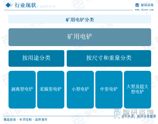 矿用电铲分类