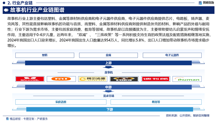 故事机行业上游主要包括塑料、金属等原材料供应商和电子元器件供应商，电子元器件供应商提供芯片、电路板、扬声器、麦克风等，其性能直接影响故事机的功能与音质，而塑料、金属等原材料供应商则提供制造外壳的材料，影响产品的外观与耐用性；行业下游为需求市场，主要包括家庭消费、教育等领域，故事机是以音频播放为主，主要帮助婴幼儿启蒙发声和情绪安抚作用，主要适用于0-6岁儿童，近两年来，“双减”、“三孩政策”等一系列积极支持生育的政策法规及配套措施相继落地实施，2024年我国出口人口迎来增长，2024年我国出生人口数量达954万人，同比增长5.8%，出口人口增加带动故事机市场需求稳步增长。