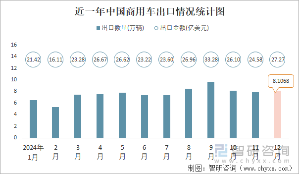 近一年中國(guó)商用車出口情況統(tǒng)計(jì)圖