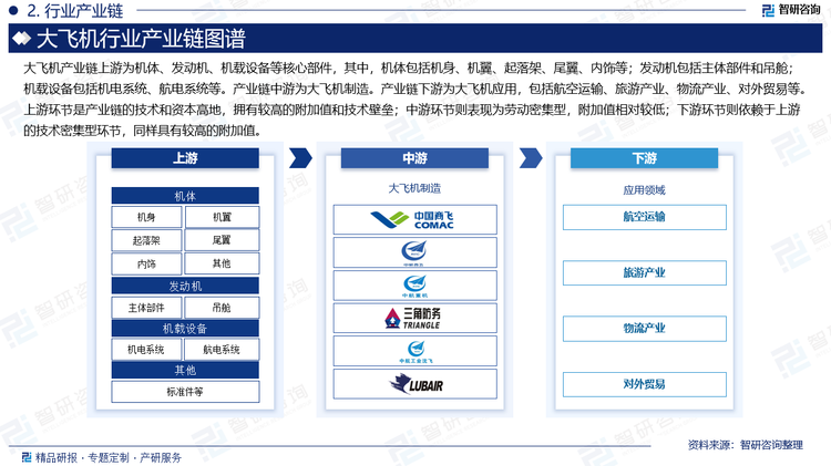 大飞机产业链上游为机体、发动机、机载设备等核心部件，其中，机体包括机身、机翼、起落架、尾翼、内饰等；发动机包括主体部件和吊舱；机载设备包括机电系统、航电系统等。产业链中游为大飞机制造。产业链下游为大飞机应用，包括航空运输、旅游产业、物流产业、对外贸易等。上游环节是产业链的技术和资本高地，拥有较高的附加值和技术壁垒；中游环节则表现为劳动密集型，附加值相对较低；下游环节则依赖于上游的技术密集型环节，同样具有较高的附加值。