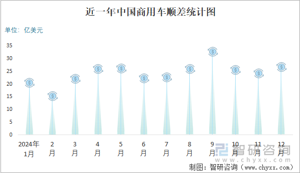 近一年中國(guó)商用車順差統(tǒng)計(jì)圖