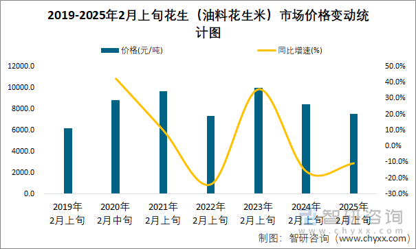 2019-2025年2月上旬花生（油料花生米）市场价格变动统计图