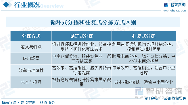 在众多分拣方式中，循环式分拣和往复式分拣是较为重要的两种，应用非常广泛。两种分拣方式都具有较高的分拣效率和准确性，但在设计和应用上存在一些区别，主要区别如下：