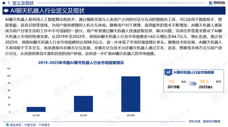 随着用户对于便捷、高效服务的需求不断增加，AI聊天机器人逐渐成为用户日常生活和工作中不可或缺的一部分。用户希望通过聊天机器人快速获取信息、解决问题、完成任务等需求推动了AI聊天机器人市场的快速发展。从2019年至2022年，我国AI聊天机器人行业市场规模由14亿元增长至44.7亿元，增长迅速。预计到2025年，我国AI聊天机器人行业市场规模将达到98.5亿元，进一步体现了市场的强劲增长势头。随着技术的发展，AI聊天机器人不再局限于文本交互，而是逐渐向多模态交互发展。多模态交互技术允许聊天机器人通过文本、语音、图像等多种方式与用户进行交互，从而提供更加丰富和自然的用户体验。这将进一步扩展AI聊天机器人的市场规模。