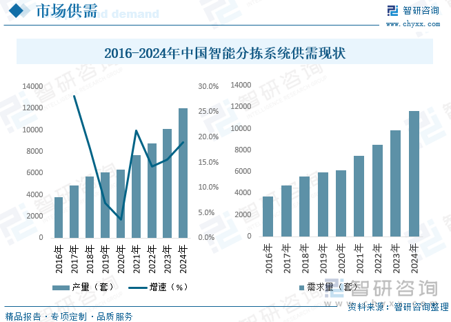 智能分拣系统逐步增加商品分拣的多样化，同时在使用场景上可满足电商行业的大量退货需求，为客户提供更广泛的使用场景。与传统分拣系统的高昂人力成本、低效率以及低准确率相比，智能分拣系统以其低成本、高效率、高准确率、低破损率以及强大的产能弹性、多样的使用场景等显著优势，可极大提高物流分拣中心的作业效率及客户满意度，市场渗透力不容小觑。据统计，2024年我国智能分拣系统产量为12038套，需求量为11673套。