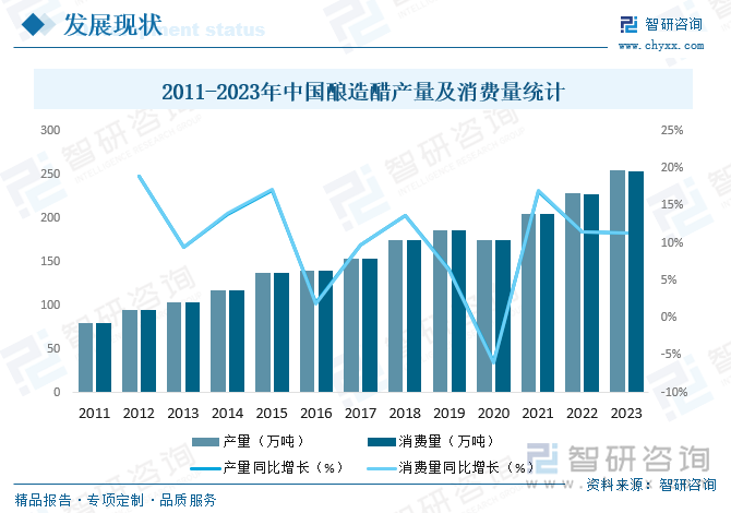 2011-2023年中国酿造醋产量及消费量统计