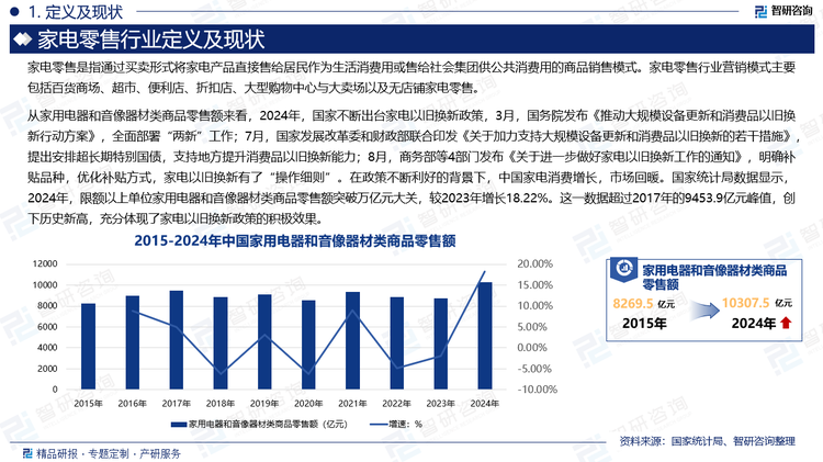 从家用电器和音像器材类商品零售额来看，2024年，国家不断出台家电以旧换新政策，3月，国务院发布《推动大规模设备更新和消费品以旧换新行动方案》，全面部署“两新”工作；7月，国家发展改革委和财政部联合印发《关于加力支持大规模设备更新和消费品以旧换新的若干措施》，提出安排超长期特别国债，支持地方提升消费品以旧换新能力；8月，商务部等4部门发布《关于进一步做好家电以旧换新工作的通知》，明确补贴品种，优化补贴方式，家电以旧换新有了“操作细则”。在政策不断利好的背景下，中国家电消费增长，市场回暖。国家统计局数据显示，2024年，限额以上单位家用电器和音像器材类商品零售额突破万亿元大关，较2023年增长18.22%。这一数据超过2017年的9453.9亿元峰值，创下历史新高，充分体现了家电以旧换新政策的积极效果。