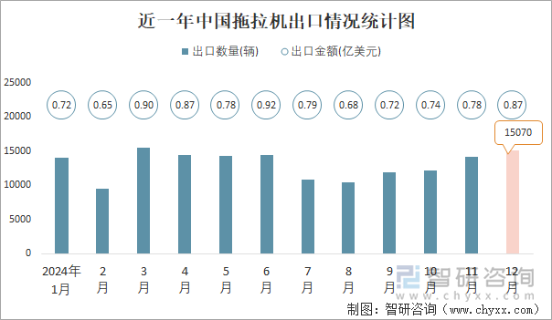 近一年中国拖拉机出口情况统计图