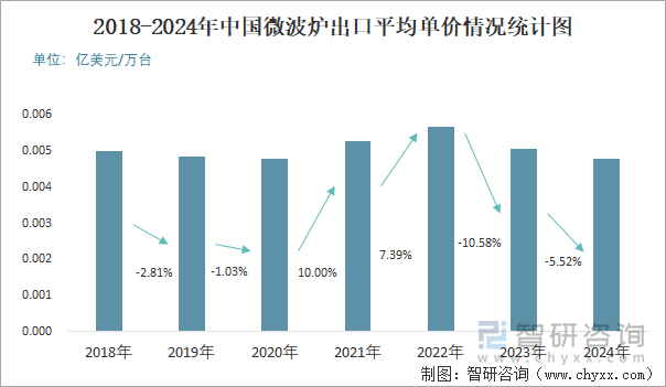 2018-2024年中國微波爐出口平均單價情況統(tǒng)計圖