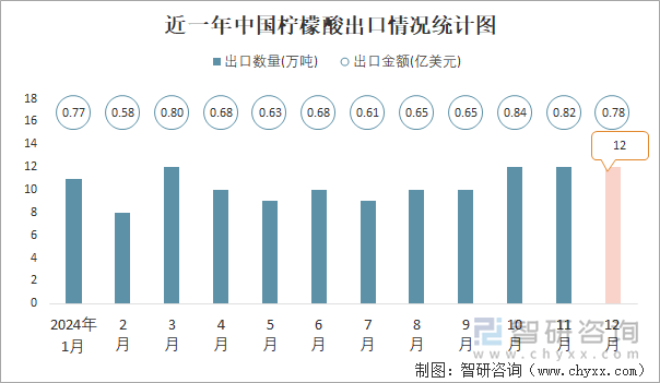 近一年中国柠檬酸出口情况统计图