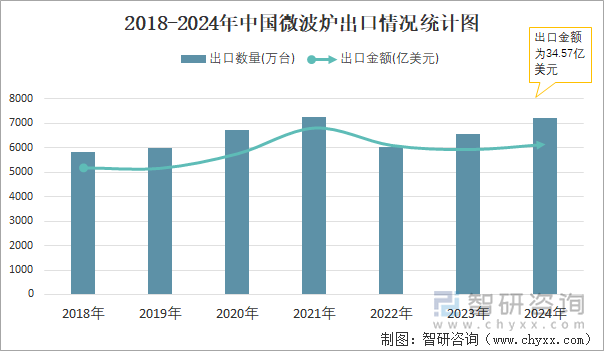 2018-2024年中國微波爐出口情況統(tǒng)計圖