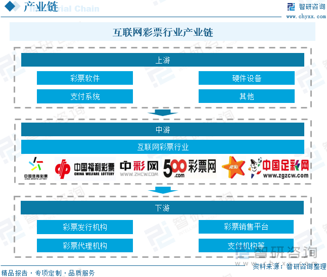 互联网彩票行业产业链