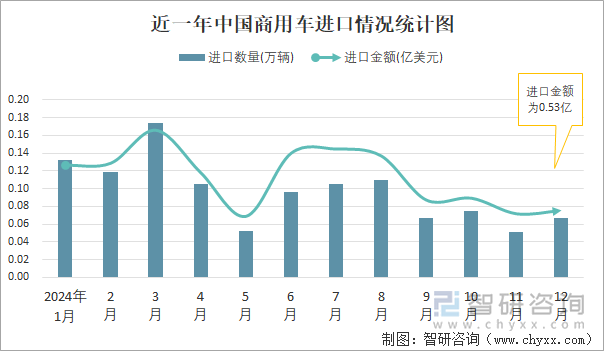 近一年中國(guó)商用車進(jìn)口情況統(tǒng)計(jì)圖