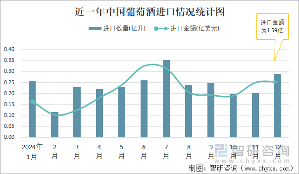 近一年中国葡萄酒进口情况统计图