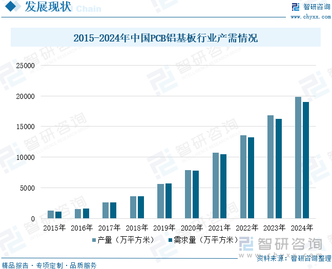 2015-2024年中国PCB铝基板行业产需情况